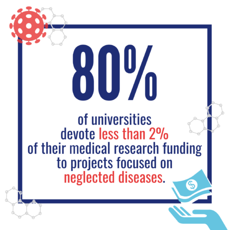 Lack of university research funding for neglected diseases