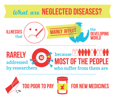 What are neglected diseases?